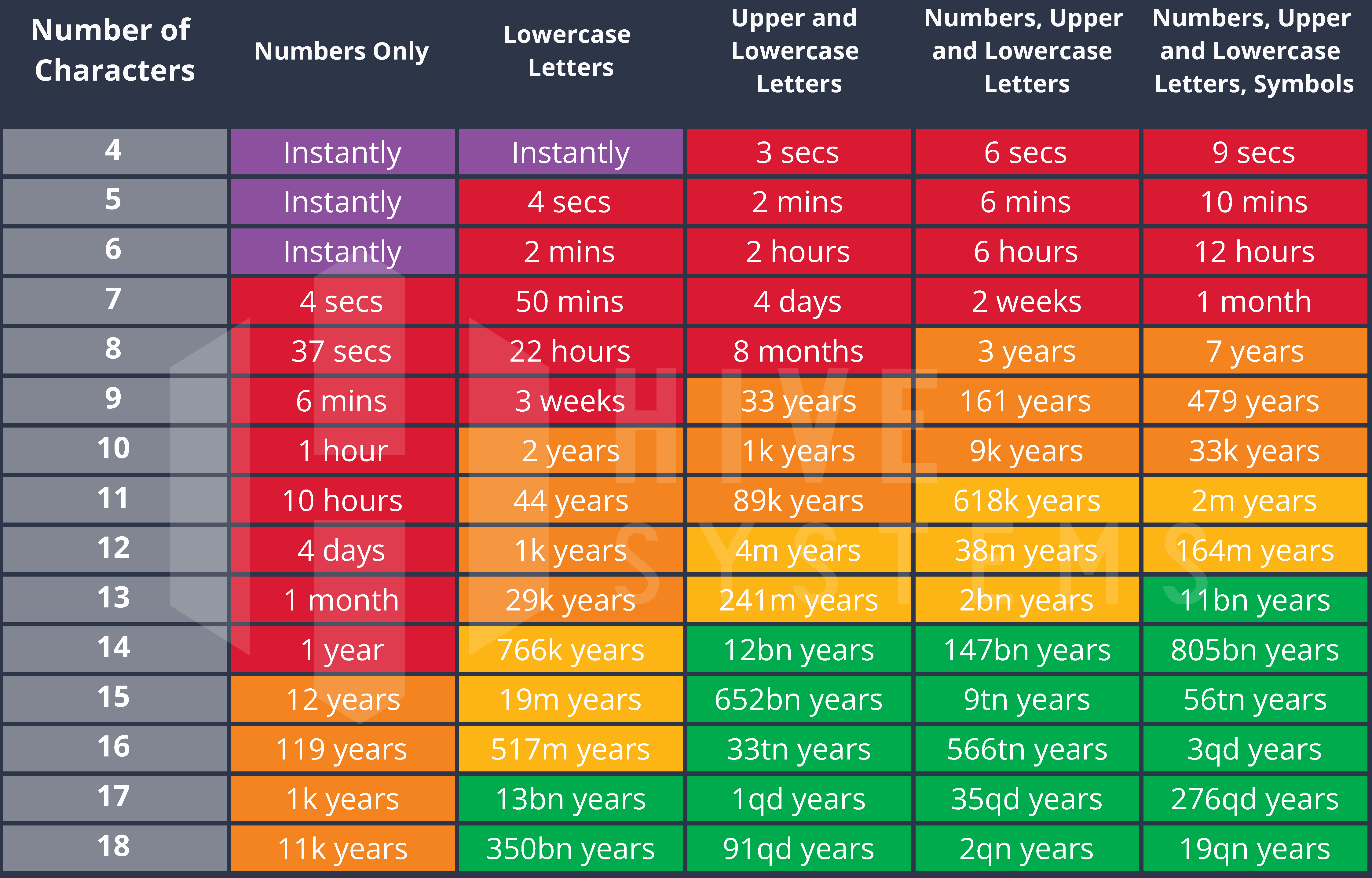 Time it takes a hacker to brute force your password in 2024: Hive Systems  - www.hivesystems.com/password